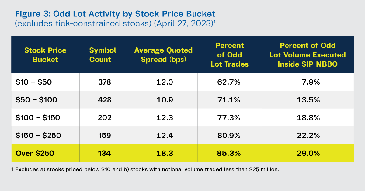 In April, MEMX NBBO setting activity was nearly 13% of quoting across exchanges. Additionally, data shows the benefits of round lot reform including narrowing SIP NBBO spread &amp; reducing related transaction costs for investors. Read more here: memx.com/exchange-highl…