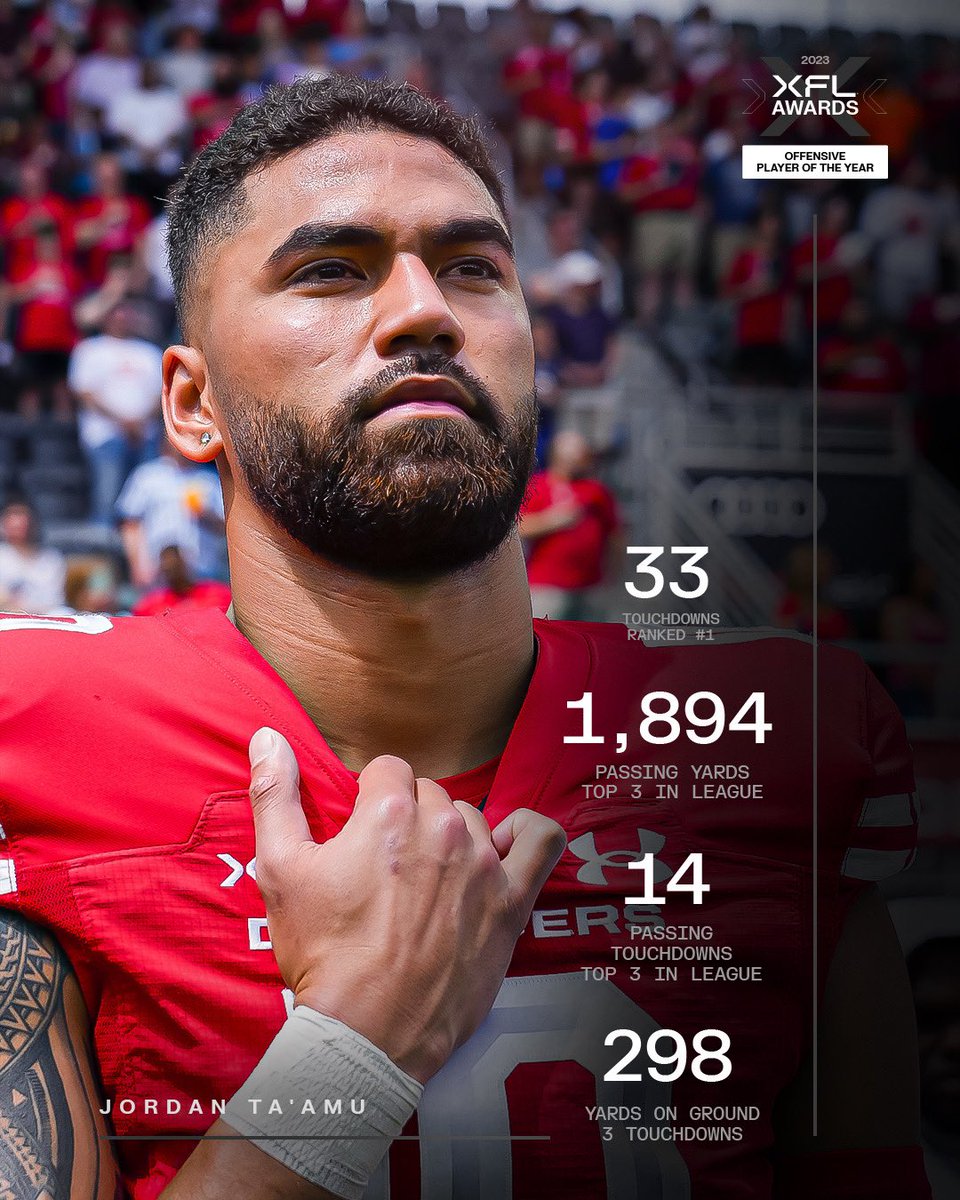 UFLDefenders's tweet photo. Our QB1. Our 𝗢𝗳𝗳𝗲𝗻𝘀𝗶𝘃𝗲 𝗣𝗹𝗮𝘆𝗲𝗿 𝗼𝗳 𝘁𝗵𝗲 𝗬𝗲𝗮𝗿.

#DefendDC | #XFL2023 https://t.co/O4dGYJ36Jr