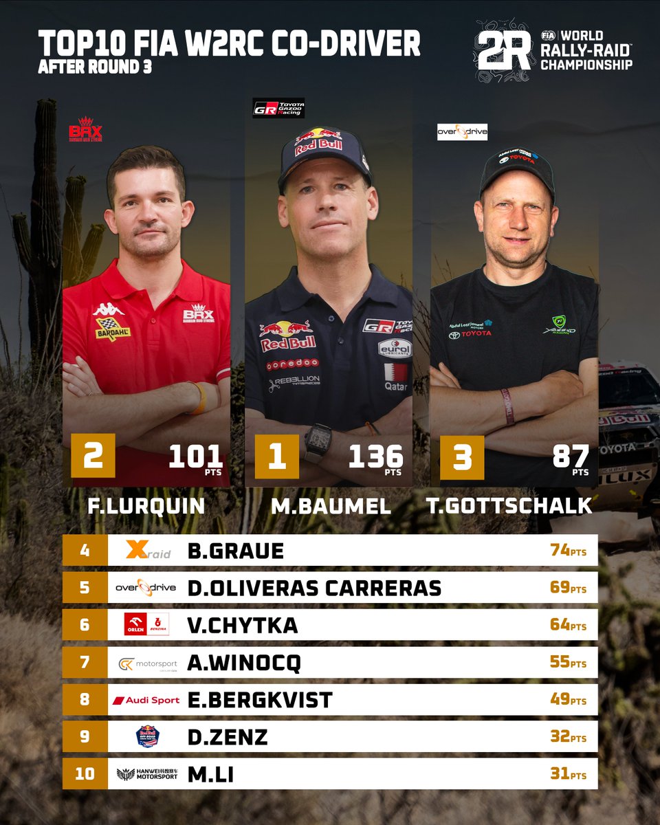 World Rally-Raid Championship 🚗 🏍 (@officialw2rc) on Twitter photo 📣 Mid-season!
<a href="/matthieubaumel/">Mathieu Baumel</a> , the 2022 World Champion leads the championship in co-driver category 👑
📌 <a href="/fia/">FIA</a> W2RC Co-driver Top 🔟 after Round 3
🔜 Round 4 - <a href="/desafioruta40ok/">Desafio Ruta 40</a> 🇦🇷
📅 26 August - 1st September
#W2RC #FIA 📣 Mid-season!
<a href="/matthieubaumel/">Mathieu Baumel</a> , the 2022 World Champion leads the championship in co-driver category 👑
📌 <a href="/fia/">FIA</a> W2RC Co-driver Top 🔟 after Round 3
🔜 Round 4 - <a href="/desafioruta40ok/">Desafio Ruta 40</a> 🇦🇷
📅 26 August - 1st September
#W2RC #FIA