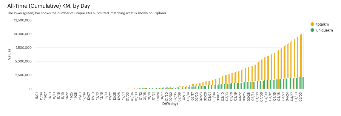 hivemapperbot's tweet image. As of yesterday, Hivemapper contributors have now mapped the equivalent of 10 MILLION KM (across 2+ million unique km of roads)

#mapsmapsmaps