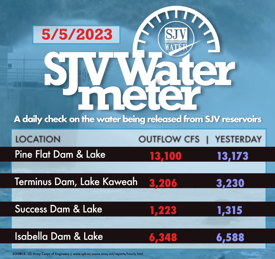 SJVWater's tweet photo. The latest outflow numbers as of 9am on 5/5. 

#sjvwatermeter #thebigmelt #sjvfloodwatch #pineflatreservoir #kaweahlake #lakesuccess #lakeisabella #tularelake #kerncounty #tularecounty #kingscounty #kernriver https://t.co/hl8TXfTS4F