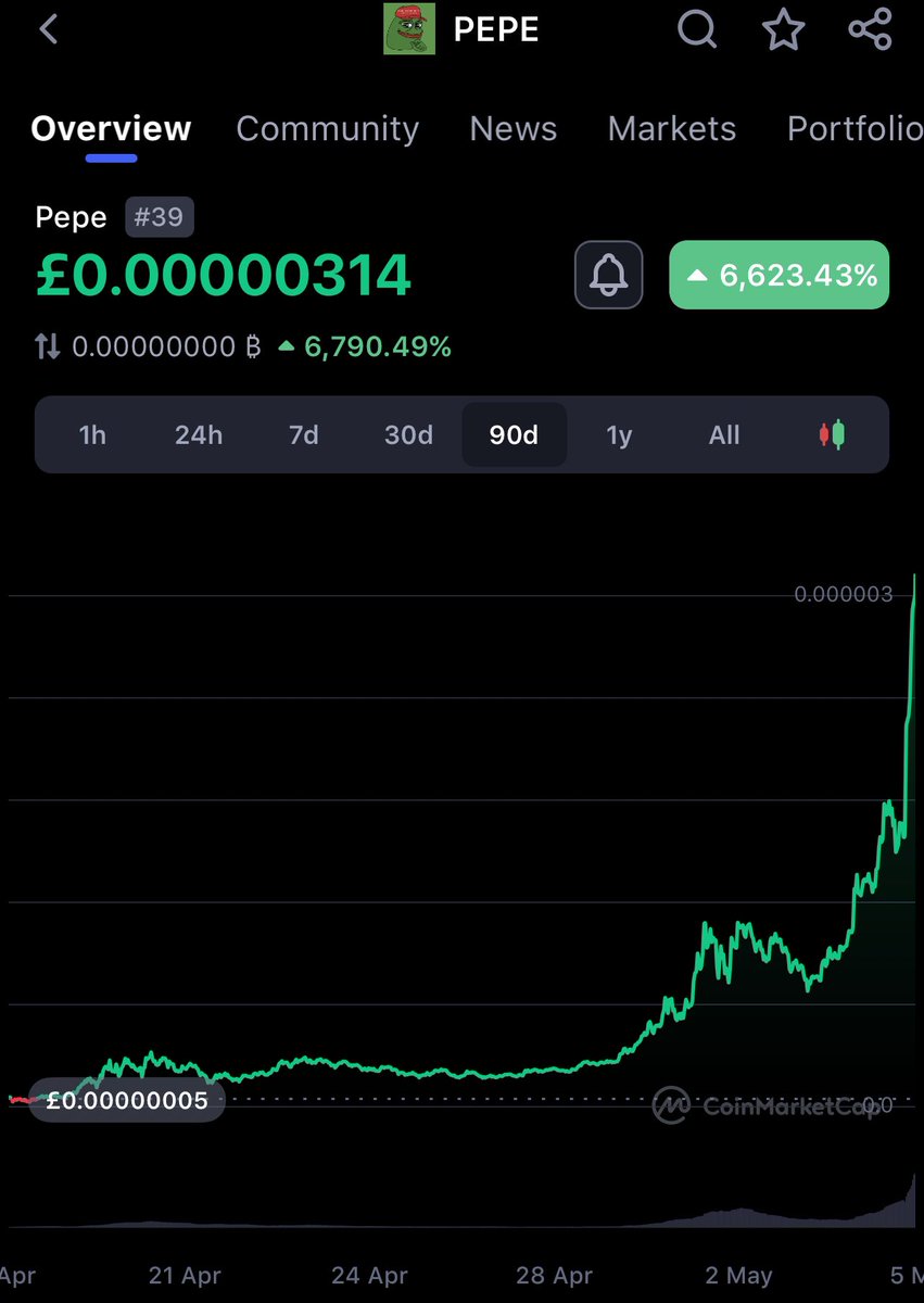 ZaynCoin's tweet photo. Wow… Green line go up !
Been procrastinating on buying $pepe
Should I buy now ? It looks too late maybe ? #pepe #PEPEBNB https://t.co/npV9MHLX1N