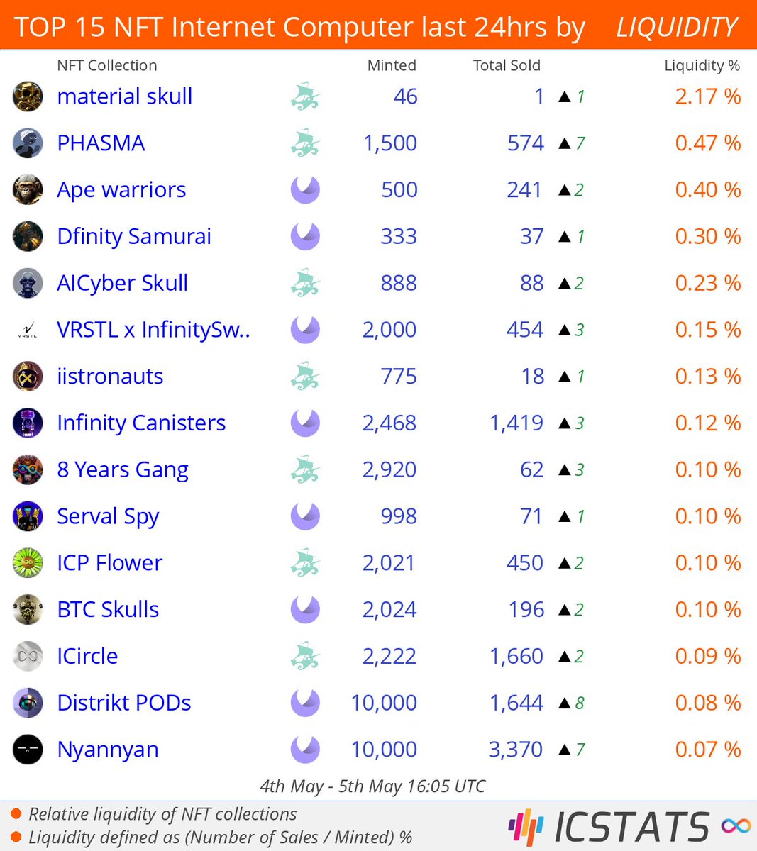icstats's tweet image. Top NFT's Entrepot/CCC/MemeCake/Yumi last 24hrs by LIQUIDITY

@phasmafuture  @ape_warriors  @DfinitySamurai  @ICyberSkull  @VRSTLstudios  @JOSHQUM  
#phasma  #apewarriors  #dfinitysamurai  #vrstlxinfinityswap:gizmo  
#NFLQ #nft #nfts #InternetComputer #ICP