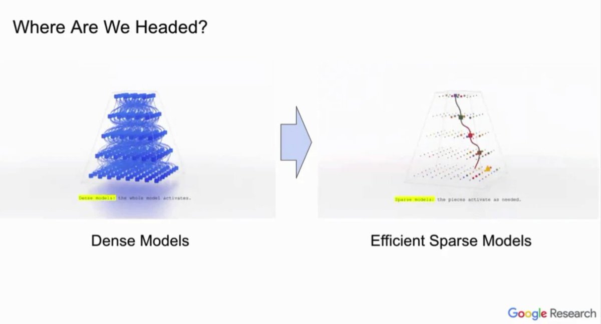 <a href="/JeffDean/">Jeff Dean</a> discussed the importance of sparse computation, adaptive computation and dynamically-changing neural networks <a href="/sparsenn/">sparsenn</a>. He thinks "dense models are going to give way to these efficient sparse models"...I agree 💯