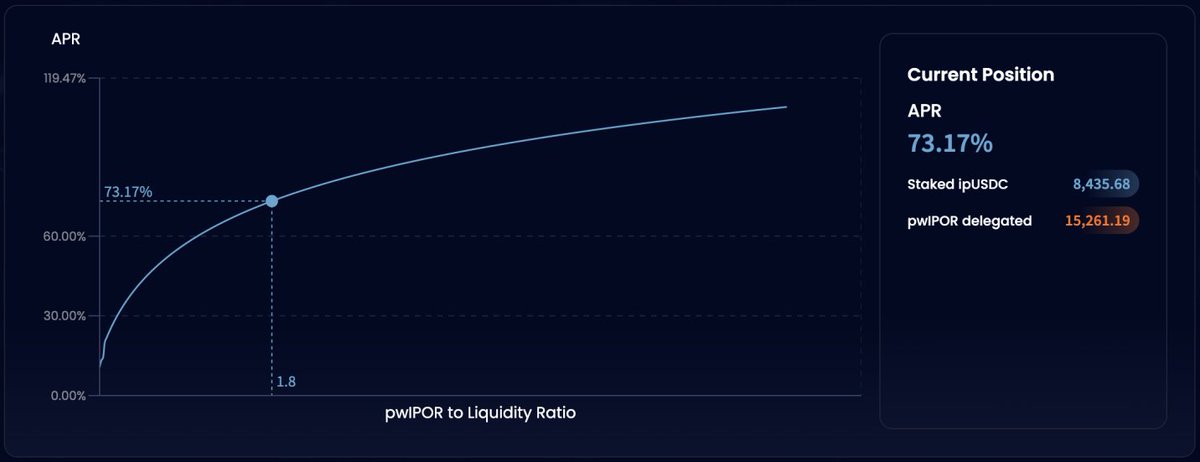 ipor_io's tweet photo. 📣 The liquidity mining section of the #IPOR DApp just got updated!

📊 A user's position on the #APR curve is now visualized on a graph.

🔸 It's the first step towards a "one-click APR selection" functionality.

👉 See where you stand: https://t.co/WqVDvS4OmT https://t.co/HQp4BGzesM