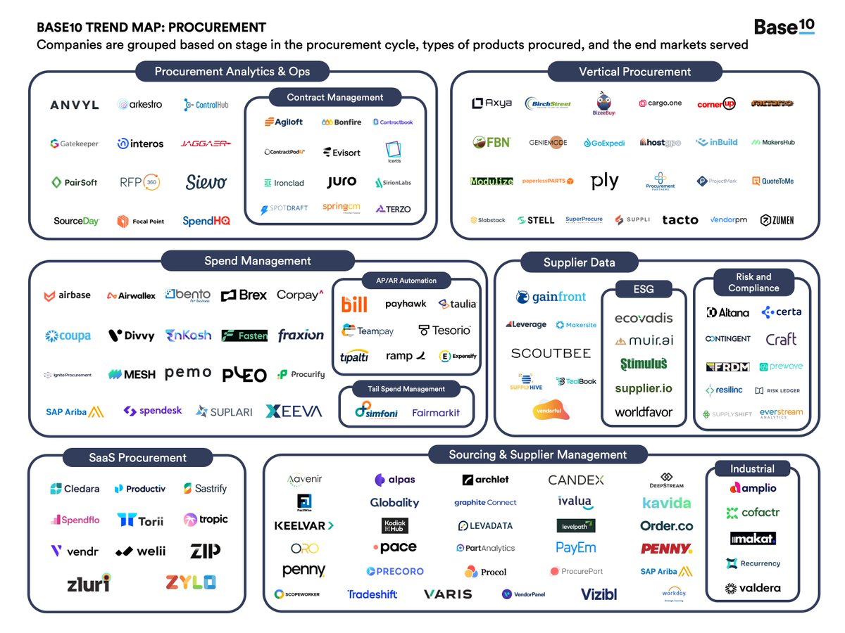NEW MARKET MAP: Procurement solutions have evolved from horizontal, legacy procure-to-pay applications to purpose-built and connected point solutions. Check out the Research Snapshot from <a href="/CarolineBroder/">Caroline Broder</a> 

base10vc.notion.site/base10vc/Base1…