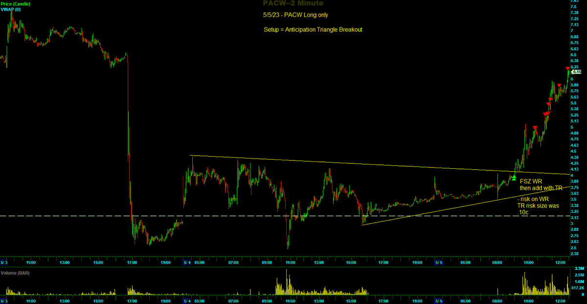 Switterman's tweet photo. $PACW - anticipation long today for the triangle breakout. Based on what I was seeing in other charts on the broad market and regional banks, it led me to belief the triangle would break to the upside today 

#TriangleBreakoutSetupsWork
#Daytrader https://t.co/NF7mnVAUqF