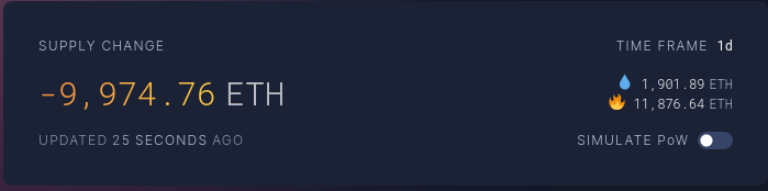 Somebody bought 12k eth today and send them to the null address and I have mfs in my feed telling me it's bearish.
$ETH