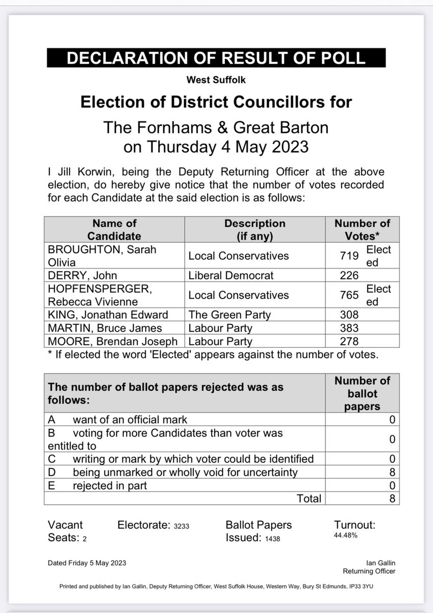 I am truly thankful to the residents of The Fornhams and Gt Barton for putting their trust in me again for the 4th term to represent them as their councillor.  I will continue to work hard, ensuring you all have a strong voice at West Suffolk.