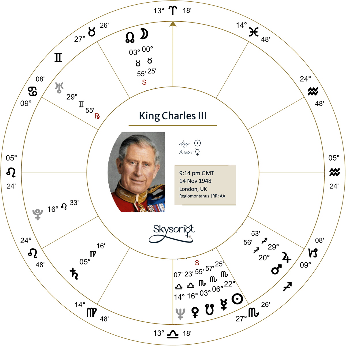 Coronating kings don't choose eclipses - eclipses choose coronating kings.

skyscript.co.uk/scorpiocharts.…