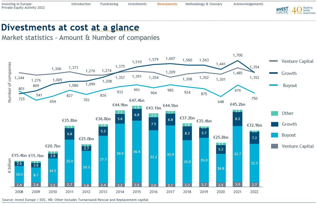InvestEuropeEU's tweet photo. Divestments at cost in 2022 reached €33bn, down roughly 27% from the year before and possibly due to difficult macro-economic conditions during the year.
Find out more in our new study ➡️ https://t.co/qMWh5pTMj3
#PEActivity22 #PrivateEquity #VentureCapital https://t.co/6ouJCMjdBb