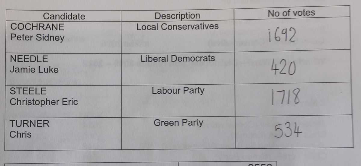 BradDeas_Journo's tweet photo. ‼️ WHARFEDALE ‼️

GAIN for Labour 🔴 

❌️🔵

Labour - 1718
Conservatives - 1692
Green - 534
Lib Dems - 420

Christopher Steele is elected. https://t.co/KJxe8mG4I5