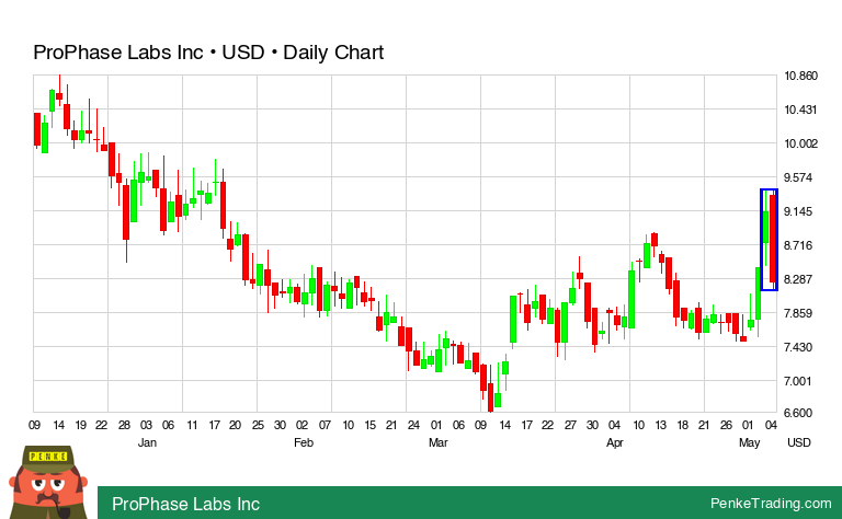 PenkeInvesting's tweet image. I found you a Bearish Engulfing Candle Pattern on the daily chart of ProPhase Labs Inc.

 $PRPH #PRPH #bearish

penketrading.com/symbols/PRPH.N…