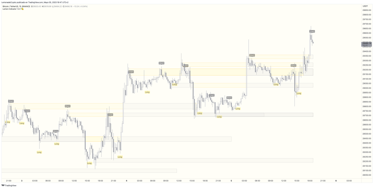 TheCryptoLemon's tweet photo. I have re-activated the 15m timeframe in Lemon Indicator, it has never been a timeframe that I like, since I like scalping less and less, but there are many people who have asked me to activate it again, so I put it, let's see how it works. #Bitcoin https://t.co/yol5v5DDre