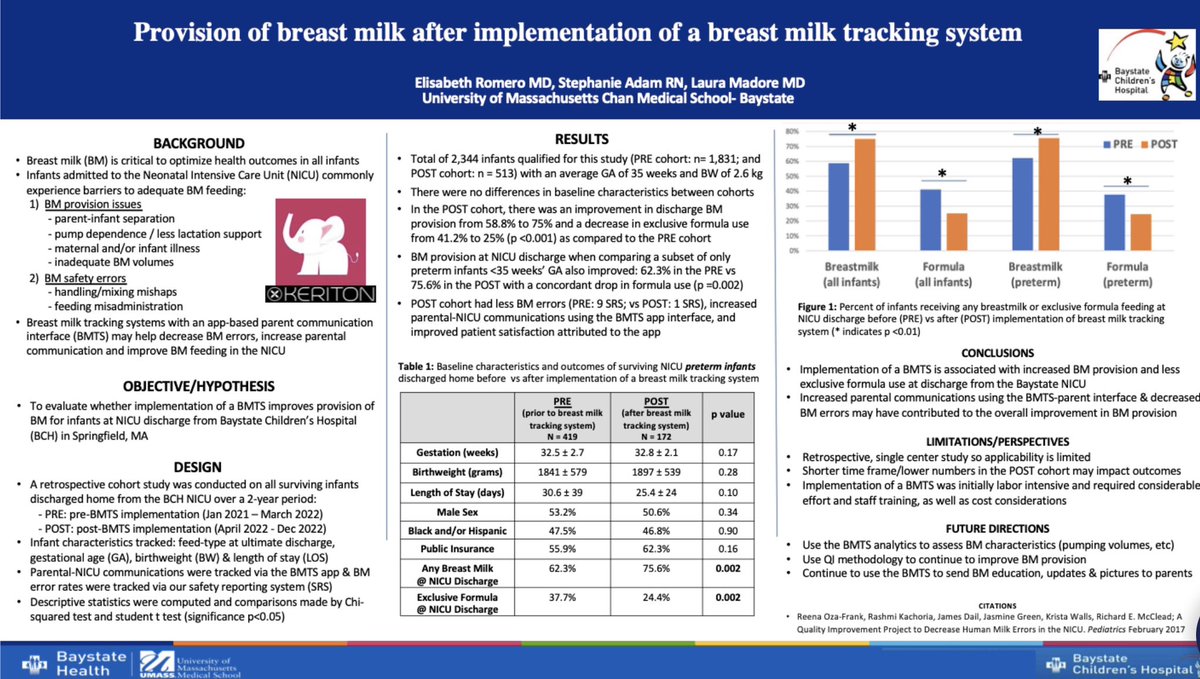 Imagine a milk tracking system that IMPROVES breast milk @ discharge rates? 😳

Data from <a href="/Baystate_Health/">Baystate Health</a>’s #NICU:

📈 13.3% increase in any BM @ discharge 

📉 13.3% decrease in exclusive formula @ discharge

 More data here: keriton.com/posters-by-our…

#pas2023 #neotwitter #ibclc