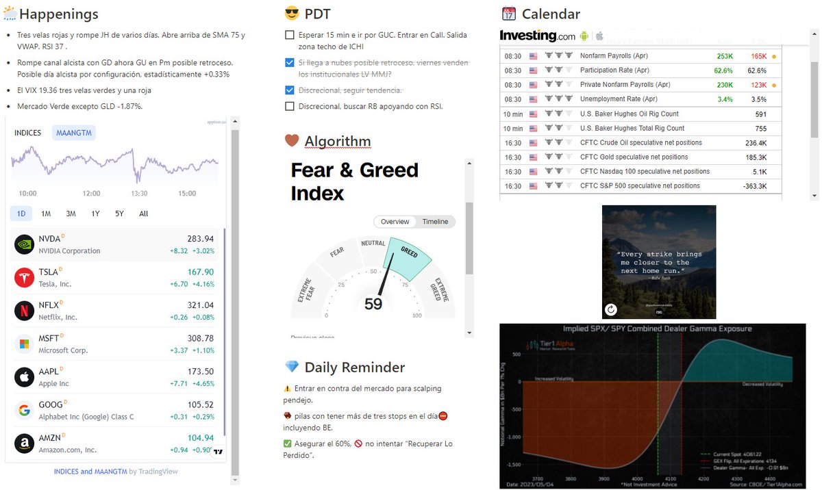 Lassicie's tweet image. Dia 5⃣ #RetoIntradia. Dia rojo pero semana verde 💚. El objetivo de este reto no es el $ sino reconocer mis ventajas y errores. @hyenukchu @somosCDI #Reto2k #TeamSPY #CDIChile #CDIPeru