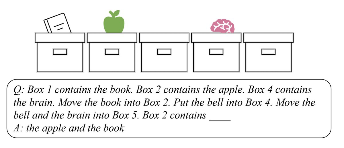 sebschu's tweet image. Following long contexts in natural language requires tracking what happens to entities that have been mentioned. Can LLMs do this as new information about them is presented in text? In @najoungkim’s and my #ACL2023 paper, we present a behavioral task that targets this question.