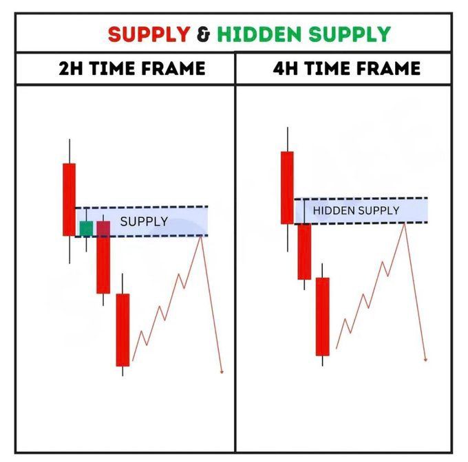 tradersarah222's tweet photo. The fourth nerve of trading-hidden supply zone 🫥 https://t.co/WKSmdIdnY4