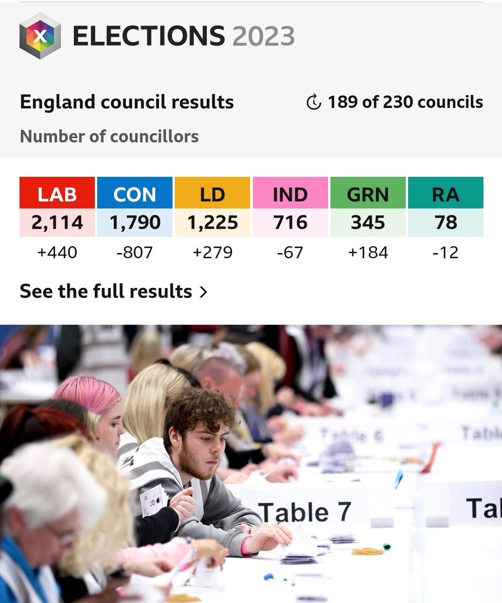 As it stands, the two pro-EU parties, the LibDems and the Greens have jointly gained more seats than Labour. 
#RejoinEU