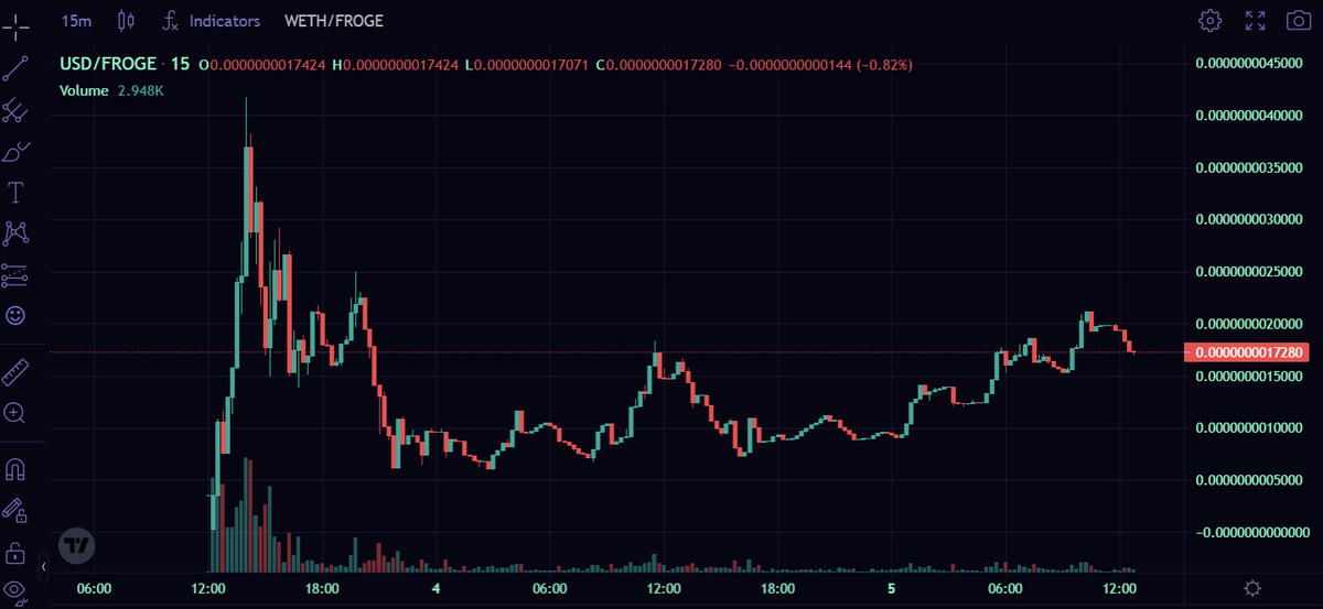 FrogeVIP's tweet photo. Gas is highest its been in a year and $FROGE is still on the regain. If you are still fading us what are you doing Anon? More to come, accumulate while you can...

$FROGE is to $DOGE as
$PEPE is to $SHIB.

#FrogsForever #FrogSeason https://t.co/gwt30hCzcC