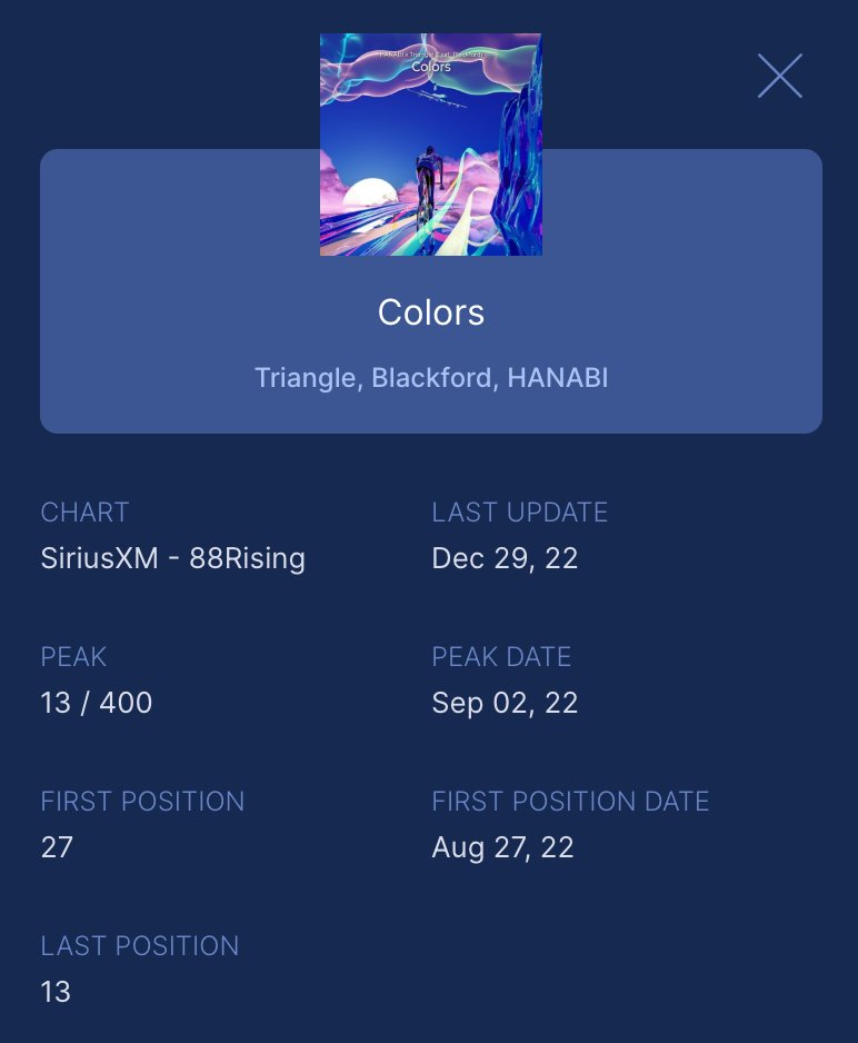 今更知ったのですが、HANABI君とのコラボ曲「Colors」が <a href="/88risingradio/">88rising Radio</a> (<a href="/88rising/">88rising</a>)のチャート400曲中、最高13位にまでランクインされてました！😳🔥
Thank you for picking our song!! <a href="/siriusxm/">SiriusXM</a> 🙏❤️