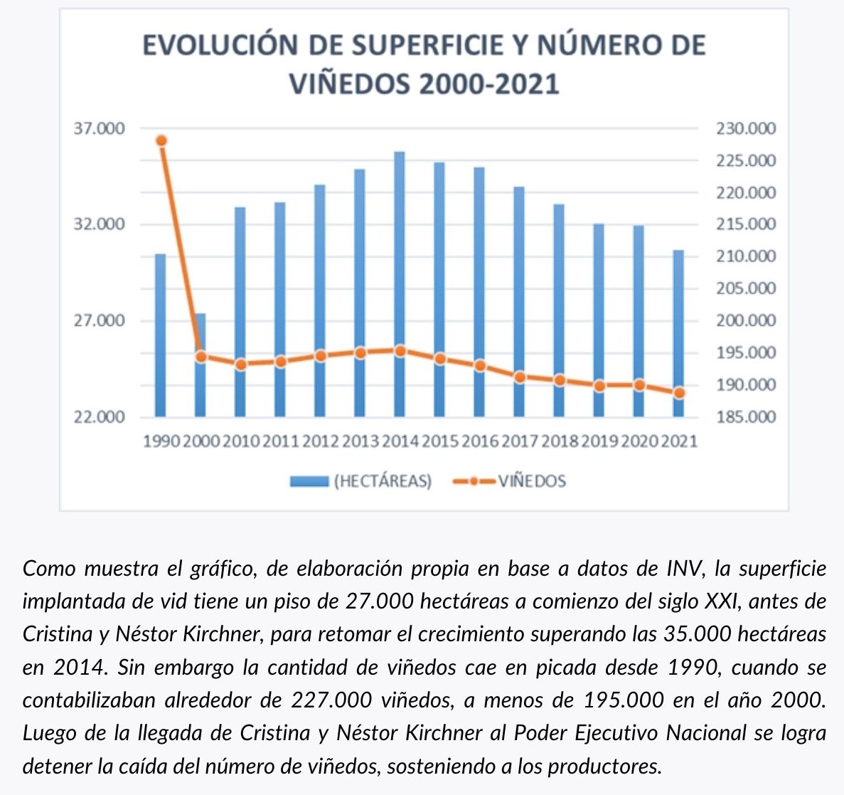 CEA_Agro's tweet photo. #VolverACristina #VolverANestor
Fascículo N°7:Economías Regionales
Discutimos con números la evolución de algunas Economías Regionales Antes y Después de @CFKArgentina y #Néstor20años
Empezamos x el sector Vitivinícola🍷 con el gráfico de curva de superficie y viñedos
Abro hilo https://t.co/zBENCHyXXT