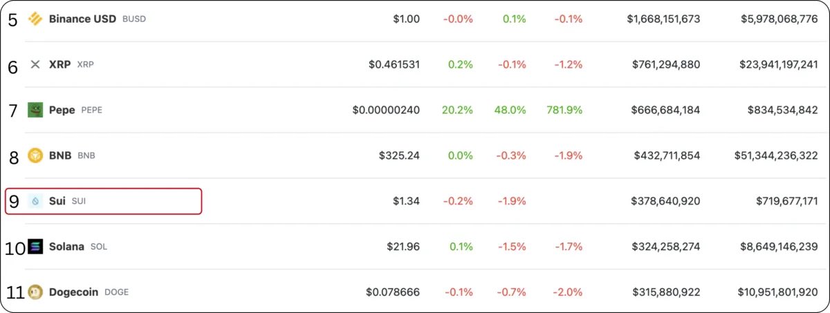 Orrala77Alex's tweet photo. #Crypto World: Another #ETH killer, they said.

The #SUI #Blockchain is a new #proof_of_stake #blockchain that launched its mainnet &amp; token $SUI on Wednesday. 
#SUI #MarketCap = $ 697M -  Major firepower behind it: Meta veterans, VC cash.
#BTC $BTC $SOL #altcoins #NFTs #Gaming https://t.co/Zr76u9kdtI