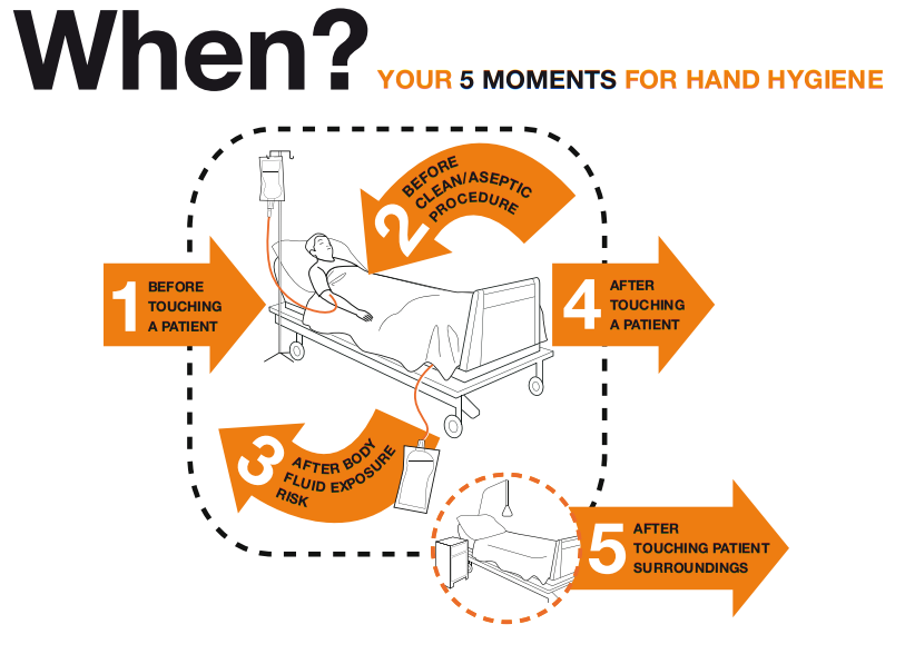 WHO's tweet photo. 5️⃣ moments for #HandHygiene:

1️⃣ Before touching a patient
2️⃣ Before a clean/aseptic procedure
3️⃣ After body fluid exposure risk
4️⃣ After touching a patient
5️⃣ After touching patient surroundings

Hand hygiene saves lives.

👉 https://t.co/KzBJED8Cw8 https://t.co/iarPHgzqEM