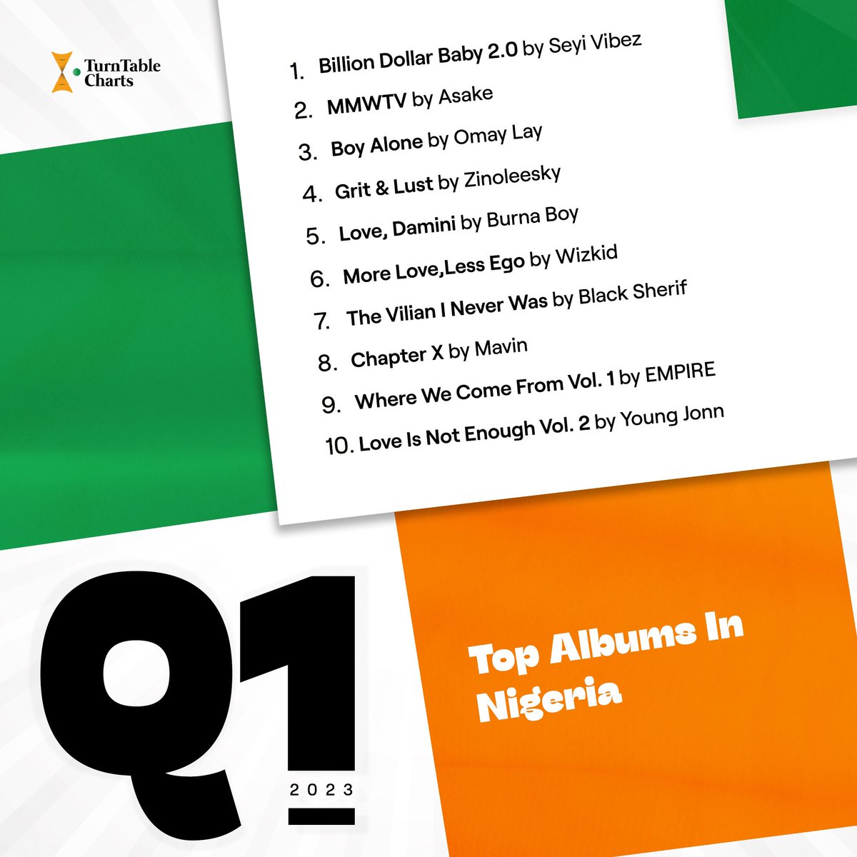 TurntableCharts's tweet image. .@blacksherif_’s ‘The Villain I Never Was’ earned 32.1 million on-demand streams in Nigeria in Q1 2023— as it ranks at No. 7 on the list
“Konongo Zongo” (4.77M) was the most-streamed song off the project in the country during the period
