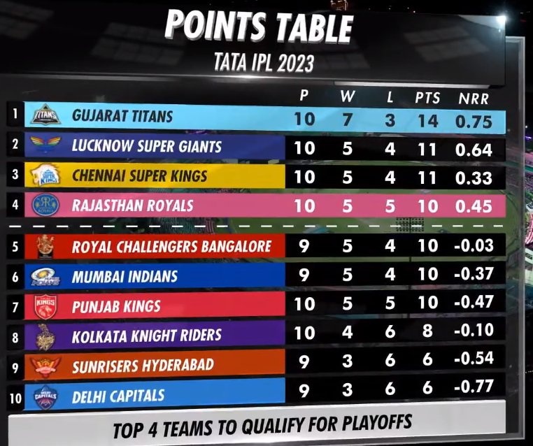 mufaddal_vohra's tweet photo. IPL 2023 Points Table - If RCB and MI wins tomorrow, they'll enter the Top 4. https://t.co/vEUVTCSFON