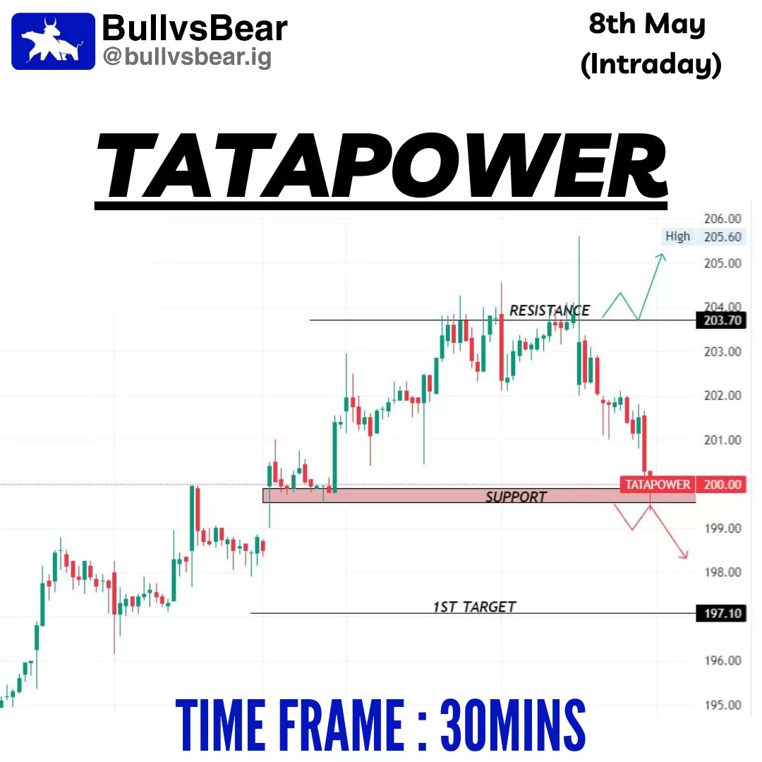 TeamBullvsBear's tweet photo. Stock ideas for 8th May 📈📊 
.
Follow @bullvsbear.ig for daily insights and stay ahead in the game 🙌
.
.
.
#stockanalysis #investmentstrategy #financialplanning #marketupdate #bullvsbear #intraday #intradayfreetips https://t.co/soqGuQpfrE