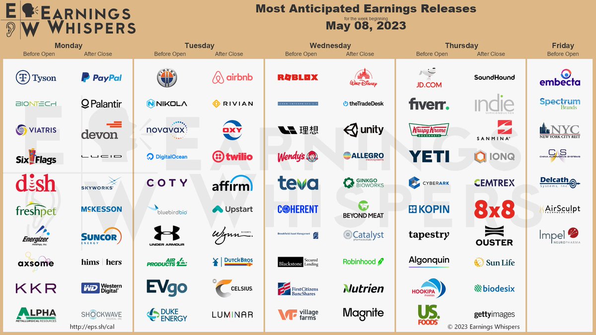 #earnings for the week 

eps.sh/cal 

$PYPL $PLTR $ABNB $DIS $DVN $TSN $BNTX $RBLX $RIVN $OXY $LCID $FSR $TWLO $JD $AFRM $NKLA $IEP $UPST $TTD $VTRS $SIX $WYNN $DISH $NVAX $SWKS $DOCN $FRPT $ENR $AXSM $MCK $U $SU $KKR $WDC $HIMS $LI $AMR $ANIP $BROS $WEN $THS $COTY