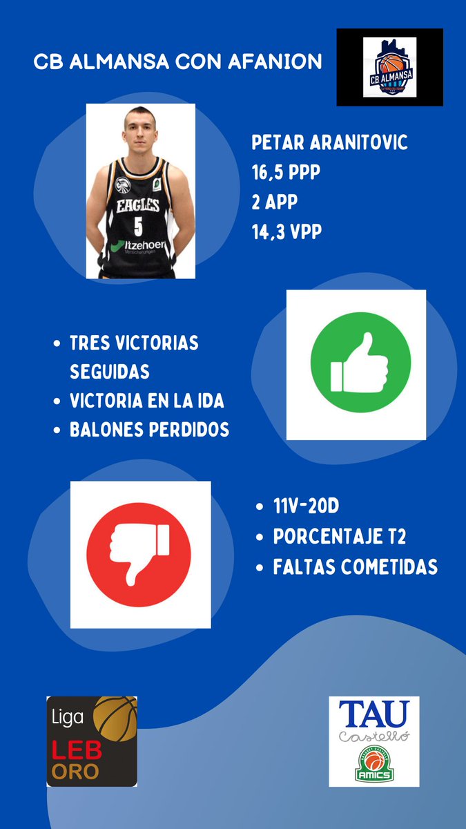 LliureTir's tweet photo. 📊 El rival de TAU Castelló encadena tres triunfos y quiere conseguir otro lejos de casa. #LEBOro https://t.co/LbVbjFNUKk