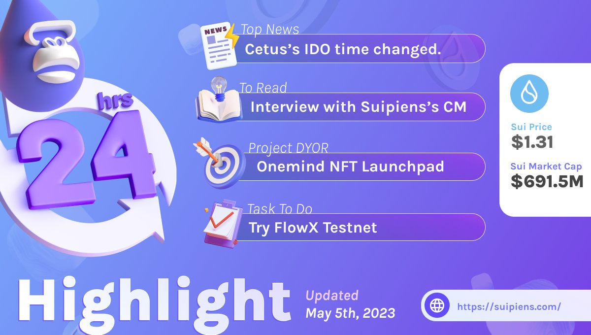 suipiens's tweet photo. "Improving by 1% each day for a year results in 37 times improvement."  

Remember, you don't need to know everything that happens in a day to make a change. What matters is that you learn a little bit every day, one day at a time.   

That's exactly why we created 24h Sui highlight. Without overwhelming yourself, try to spend just 30 minutes each day doing the following:  

- Catch up on the most important news. 
- Read one article. 
- Research one project. 
- Take action and get involved.  

🤯Can you imagine how much progress you'll make in just one year?    

And today marks the start of your exciting journey!   

📻News
@CetusProtocol  adjustment to the  IDO schedule to May 8, 10:00 UTC - May 10, 10:00 UTC https://t.co/1aRScvshRX 

📖 To read
@zealy_io   had an interesting interview with someone very familiar with the Suipiens community. https://t.co/WGjGsBJlGc 

🎯 DYOR 
Take some time to research about @onemindNFTs , an upcoming NFT launchpad.  

📋Task to do
 @FlowX_finance  is currently working on a testnet program. And guess what? They might have an airdrop for those who interact with their testnet.  Why not give it a try? 📷 🤟