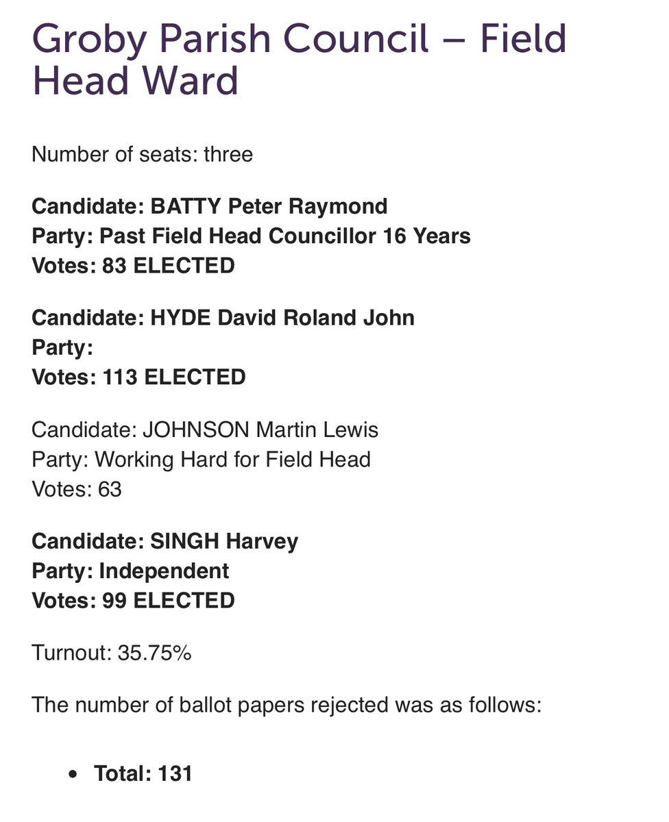 Back on the parish with a 89% majority of the votes staggered and thank you to everyone who went to vote for me in Field Head!