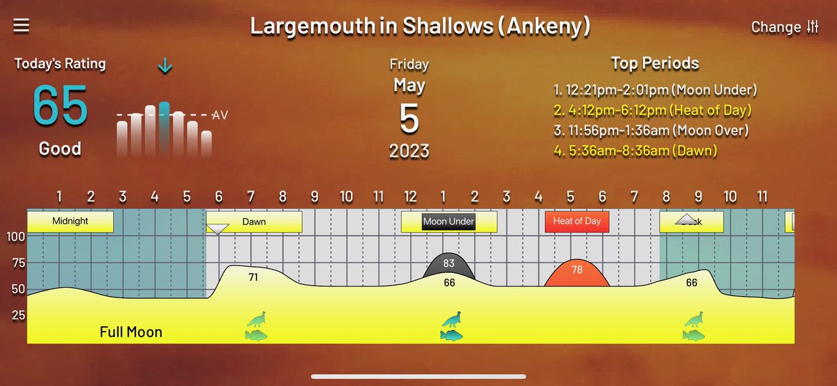PrimeTimes2Go's tweet photo. Full moon today. Look for fish on spawning beds. https://t.co/KZFnR90k2Z