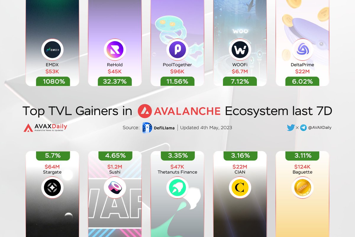 HYPERDailyTK's tweet photo. Top TVL Gainers in Avalanche Ecosystem last 7D

🥇@emdx_io 
🥈@rehold_io 
🥉@PoolTogether_ 
$WOO @WOOnetwork 
@DeltaPrimeDefi 
$STG @StargateFinance 
$SUSHI @SushiSwap 
@ThetanutsFi 
@CIAN_protocol 
$BAG @Baguette_avax 

#Avalanche #AVAX $AVAX https://t.co/T3EUJdSLZ6