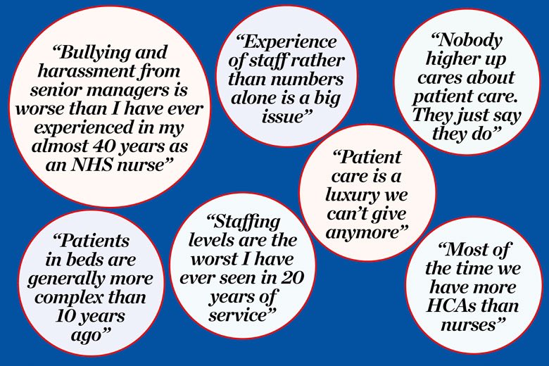 These are direct quotes taken from a 2023 Nursing Times survey. Is this you? This #NursingWeek, all I want is to hear solutions to these very concerning issues. #safestaffing #betterwages = #bettercare #heynurse #NurseTwitter