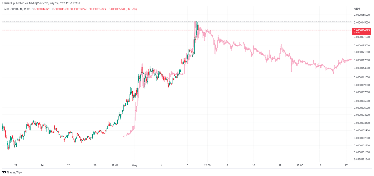 BulaLiq's tweet photo. We are getting close $pepe https://t.co/XIZgsIDouM