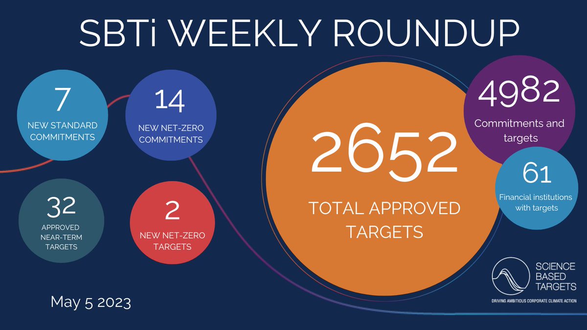 Science Based Targets initiative tweet media