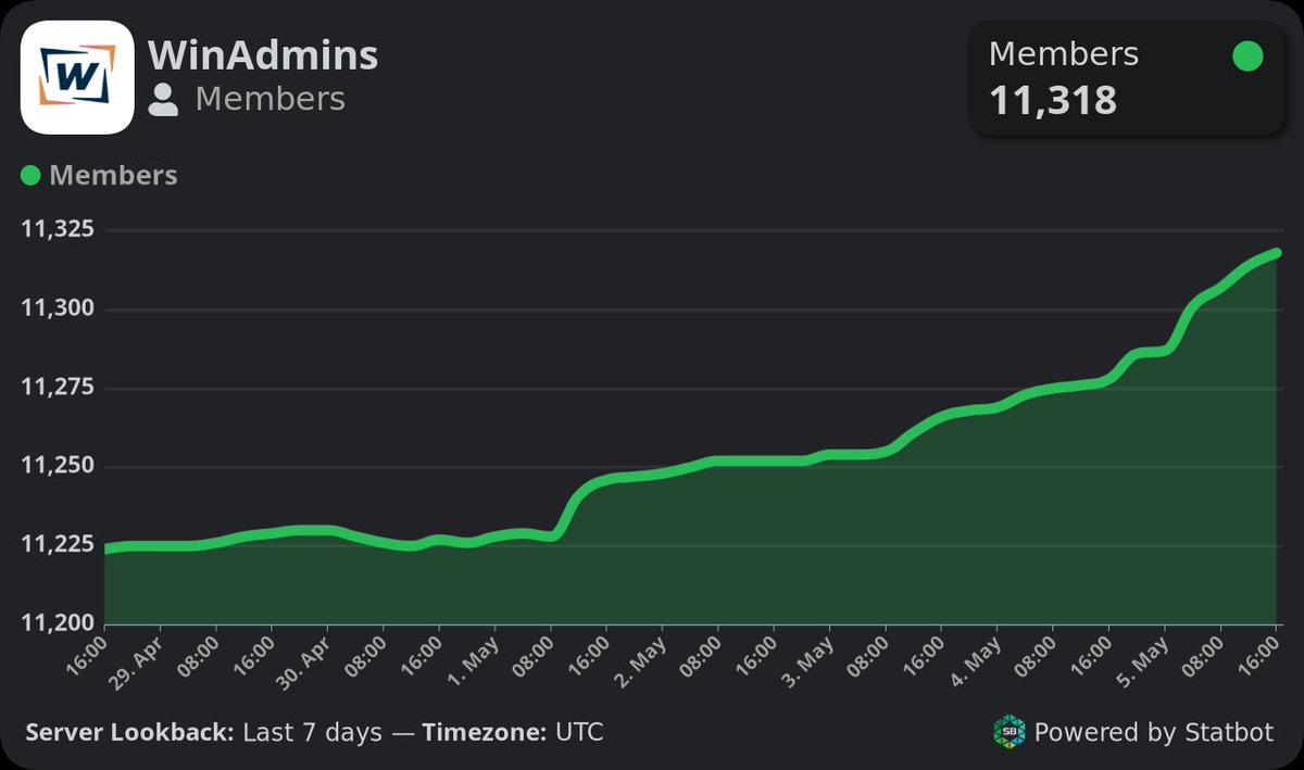 winadmins's tweet photo. We picked up almost 100 new members this past week, mostly from #MMSMOA. We hope y'all had a blast! #WinAdmins https://t.co/m7xXXs4MAq