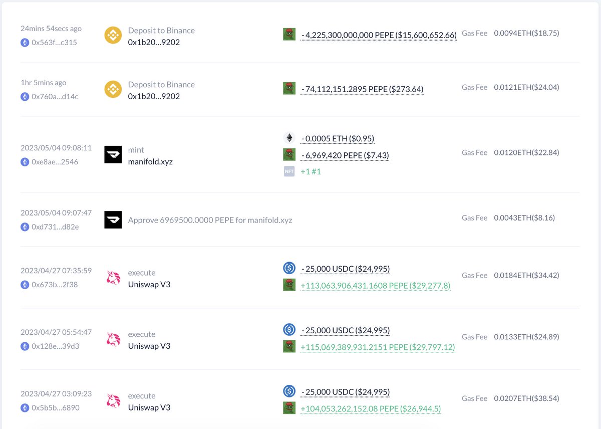 This giant whale who bought 4.23T $PEPE ($15.6M) with 422 $ETH ($871K) and 200K $USDC deposited all $PEPE to #Binance 30 mins ago.

His average buying cost is $0.0000002535, and the profit is ~$14.5M now!

He may sell after opening trading, watching out for the price change.⚠️