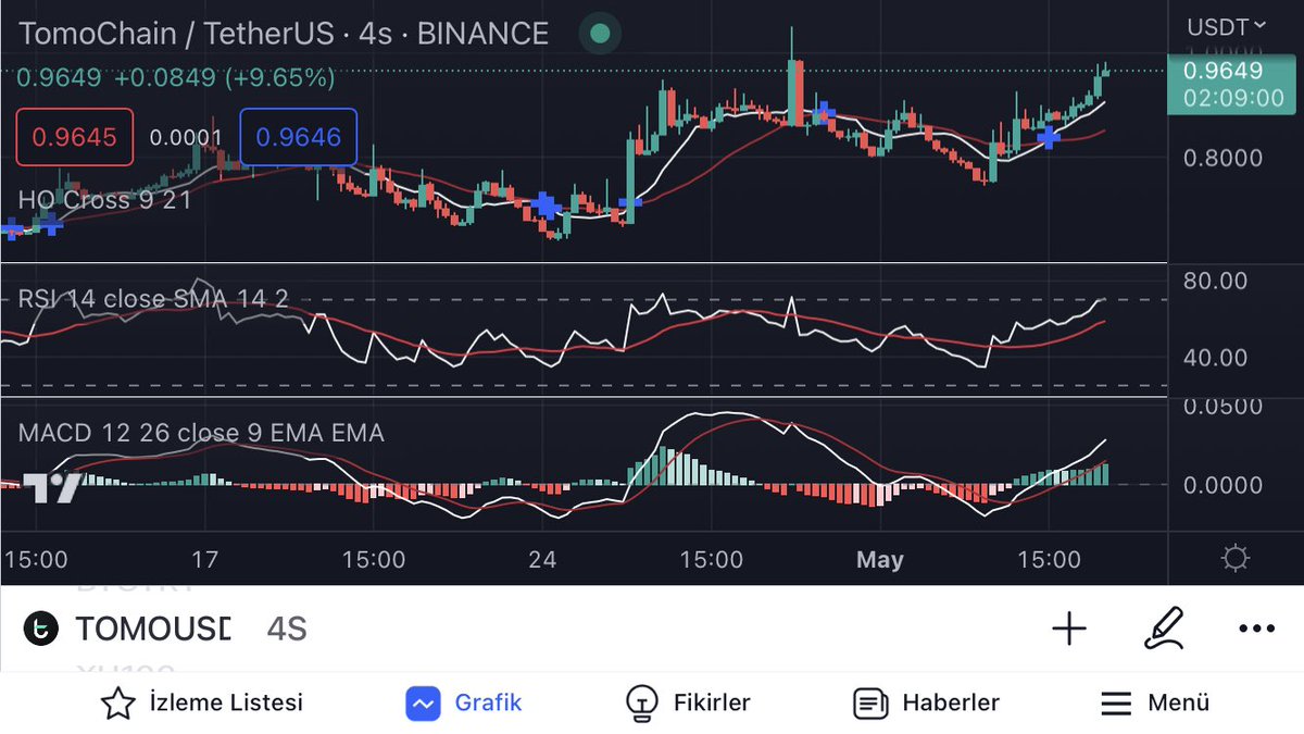 TomoChain 10X Short pozisyon. 0.89 da %70 kar ile pozisyon kapatılır.