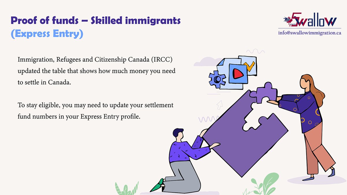 Proof of funds – Skilled immigrants (Express Entry)
swallowimmigration.ca/en/skilled-imm…
#canada #canadanews #fredericton #newbrunswick #NewBrunswickNews #news #expressentry #expressentrycanada #SkilledImmigrants #proofoffunds #ircc #immigration #refugeesandcitizenship #settlementfund