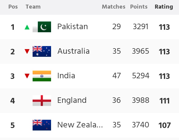 Team_BabarAzam's tweet photo. Last 15 ODIs － W • W • W • W • L • L • W • W • W • W • W • W • W • W • W

Presenting to you 𝗧𝗵𝗲 #𝟭 𝗢𝗗𝗜 𝗧𝗲𝗮𝗺 in the world － 𝗣𝗮𝗸𝗶𝘀𝘁𝗮𝗻 🇵🇰

First ever captian to lead 🇵🇰 to #1 in the history of ODI cricket 🤯 #BabarAzam𓃵 https://t.co/j5MpmhFr8y