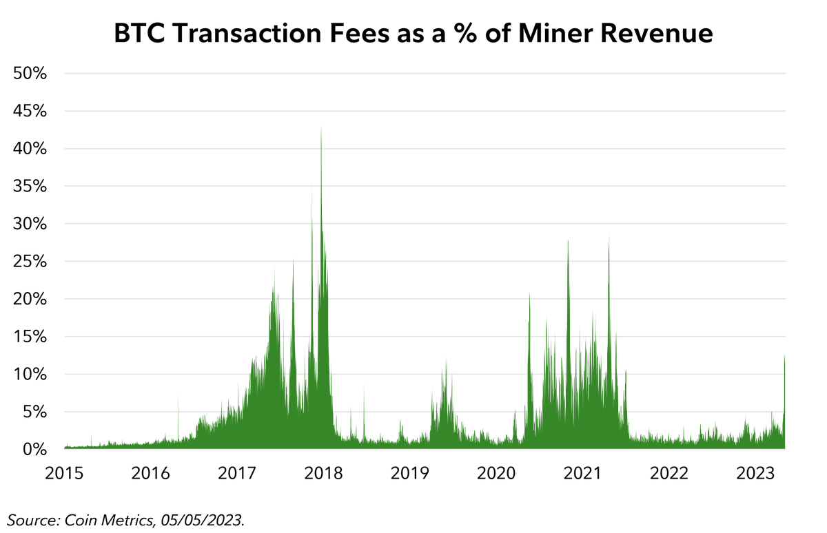 j_neureuter's tweet photo. The ordinal craze is finally starting to impact the $BTC fee market. Transaction fees have accounted for about 12% of total block rewards for miners over the past 4 days. This is the first time that fees have been a double digit % of rewards since the 2021 bull market. https://t.co/PYQ3sSsPww