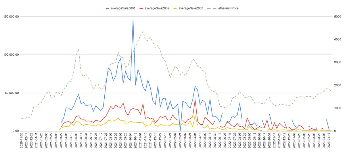 SampleGates's tweet photo. Between the launch of breeding 2.0 and BEFORE the launch of breeding 3.0, the average sales of Z1's were down a STAGGERING -78% 😱 https://t.co/CIeRevdZdP