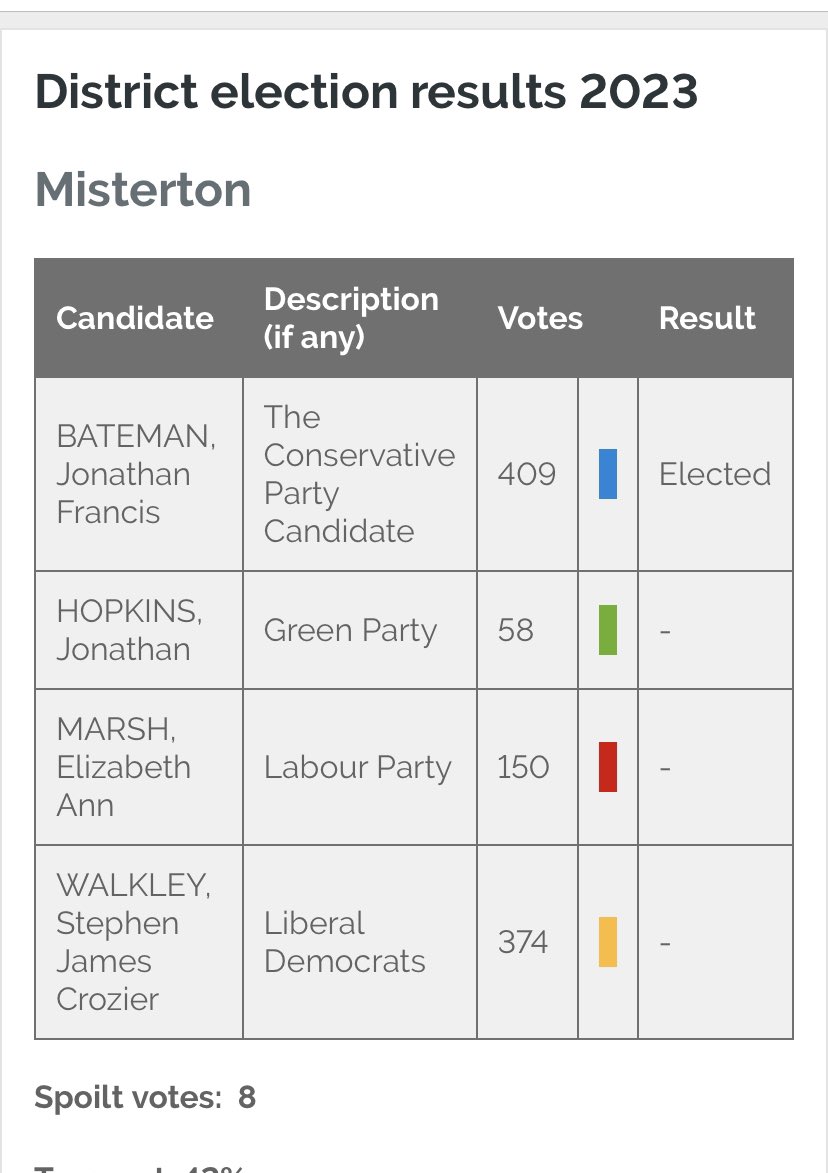 Feeling frustrated right now & realise how much local people still need to learn about tactical voting! I voted for the man who could get the Tory out but still there were Greens and Labour voters who went and kept him in! 😩🙈😭 When are you all going to learn! #electionresult