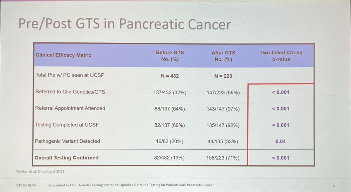 Amie Blanco discussing adding a Genetic Testing Station to pancreatic cancer clinic. ⬆️ testing from 19% to 71%. Tried to offer post-test GC to all patients but quickly changed to only seeing positive patients with letters to negatives. Disparities persisted. #COHGenomics23