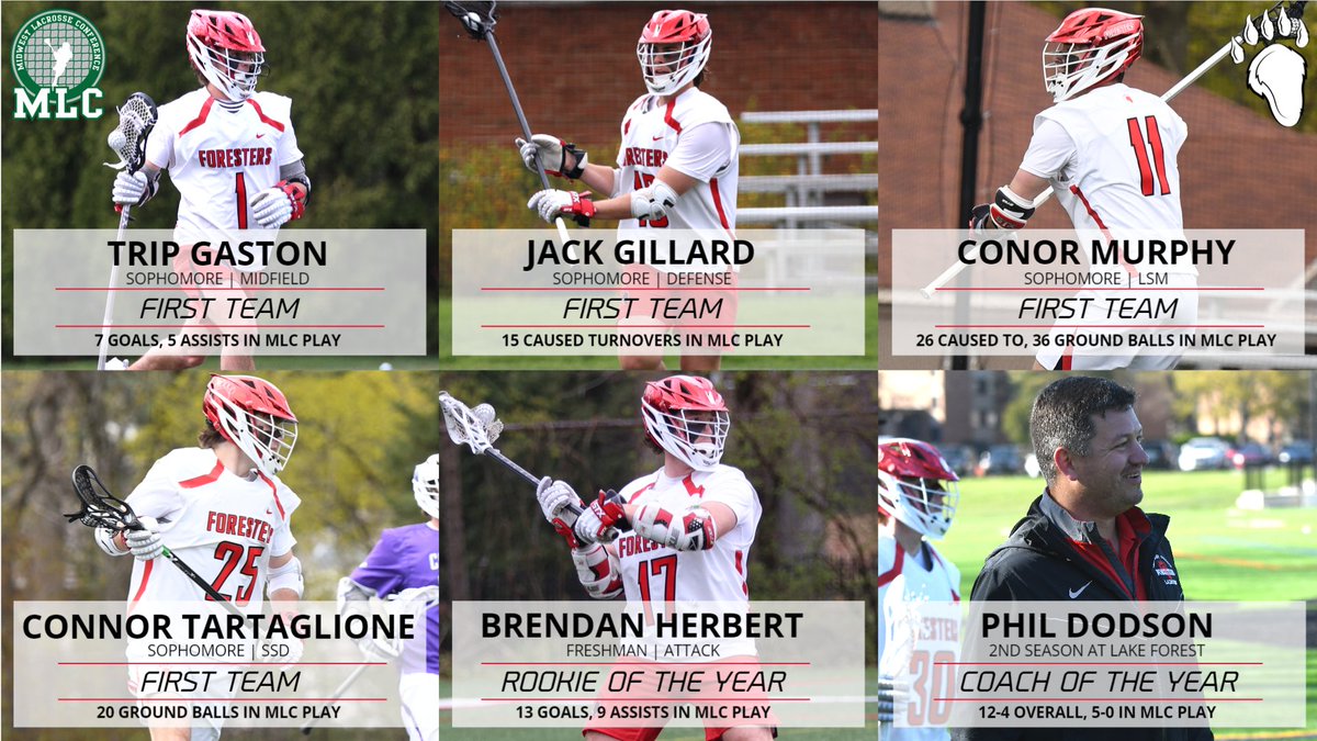 lfc_athletics's tweet photo. Congrats to the 11 members of @lfcmlax who were recognized today, including First Team All-MLC honorees Conor Murphy, Connor Tartaglione, Trip Gaston, and Jack Gillard; Rookie of the Year Brendan Herbert; and Coach of the Year Phil Dodson! https://t.co/fLbFAjIkfb #GoForesters https://t.co/beHTTh3sfs